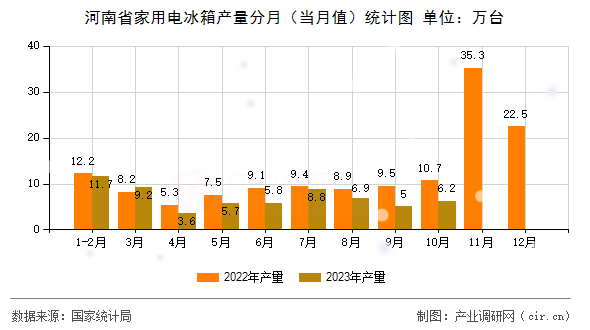 河南省家用電冰箱產量分月（當月值）統(tǒng)計圖