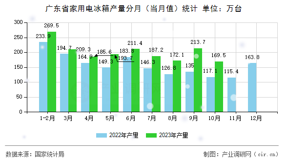 廣東省家用電冰箱產(chǎn)量分月（當(dāng)月值）統(tǒng)計(jì)