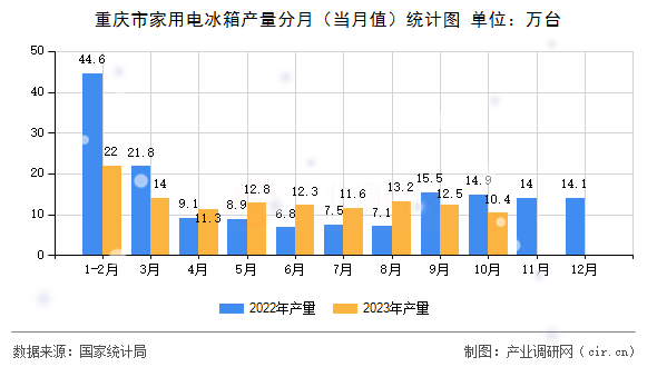 重慶市家用電冰箱產(chǎn)量分月（當(dāng)月值）統(tǒng)計(jì)圖