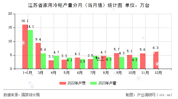 江蘇省家用冷柜產(chǎn)量分月（當(dāng)月值）統(tǒng)計(jì)圖