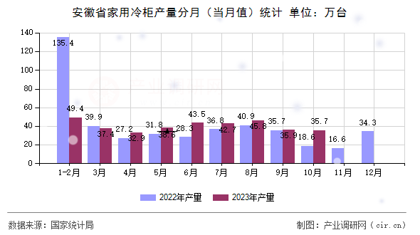 安徽省家用冷柜產(chǎn)量分月（當(dāng)月值）統(tǒng)計