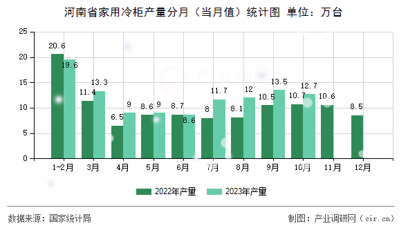 河南省家用冷柜產(chǎn)量分月（當(dāng)月值）統(tǒng)計(jì)圖