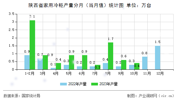 陜西省家用冷柜產(chǎn)量分月（當(dāng)月值）統(tǒng)計圖