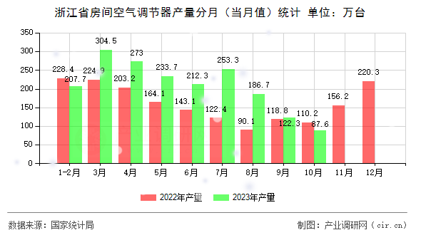 浙江省房間空氣調(diào)節(jié)器產(chǎn)量分月（當(dāng)月值）統(tǒng)計