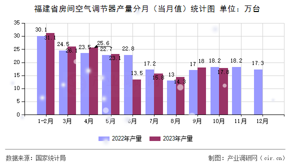 福建省房間空氣調(diào)節(jié)器產(chǎn)量分月（當(dāng)月值）統(tǒng)計(jì)圖