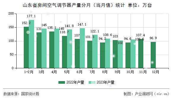 山東省房間空氣調(diào)節(jié)器產(chǎn)量分月（當(dāng)月值）統(tǒng)計