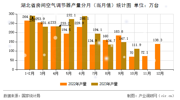 湖北省房間空氣調(diào)節(jié)器產(chǎn)量分月（當(dāng)月值）統(tǒng)計圖