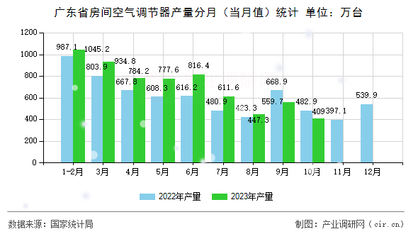 廣東省房間空氣調(diào)節(jié)器產(chǎn)量分月（當月值）統(tǒng)計
