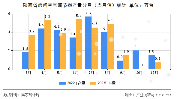 陜西省房間空氣調節(jié)器產量分月（當月值）統(tǒng)計