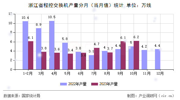浙江省程控交換機(jī)產(chǎn)量分月（當(dāng)月值）統(tǒng)計(jì)