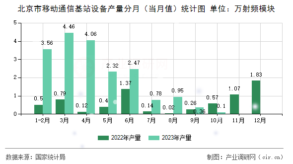 北京市移動通信基站設(shè)備產(chǎn)量分月（當(dāng)月值）統(tǒng)計(jì)圖