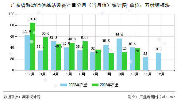 廣東省移動通信基站設備產(chǎn)量分月（當月值）統(tǒng)計圖