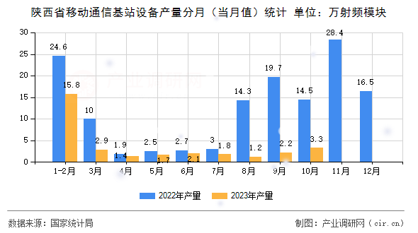 陜西省移動通信基站設(shè)備產(chǎn)量分月（當月值）統(tǒng)計