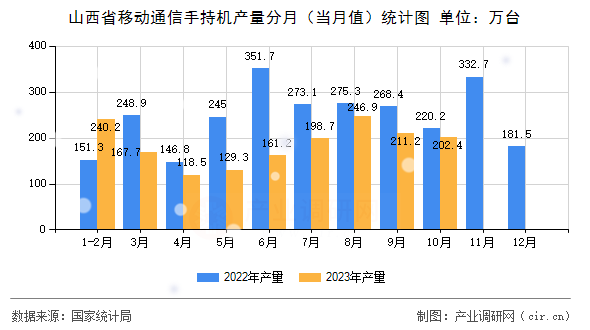 山西省移動通信手持機產(chǎn)量分月（當(dāng)月值）統(tǒng)計圖
