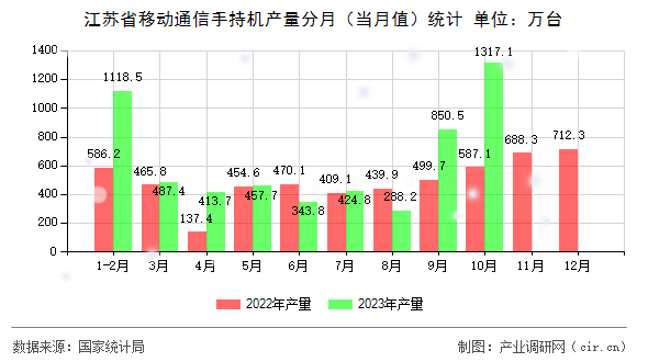 江蘇省移動通信手持機產(chǎn)量分月（當(dāng)月值）統(tǒng)計