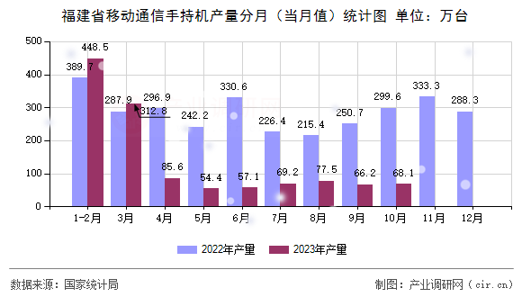 福建省移動(dòng)通信手持機(jī)產(chǎn)量分月（當(dāng)月值）統(tǒng)計(jì)圖