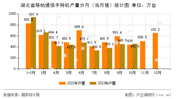 湖北省移動(dòng)通信手持機(jī)產(chǎn)量分月（當(dāng)月值）統(tǒng)計(jì)圖
