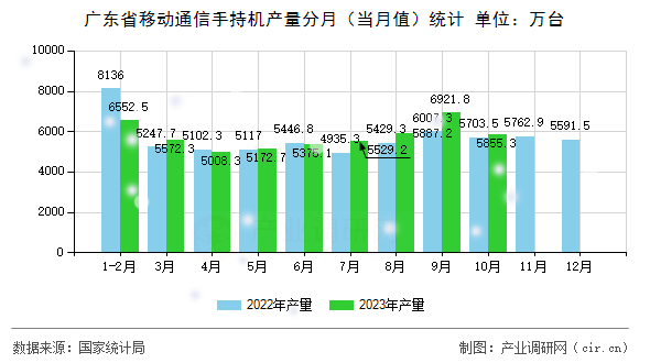 廣東省移動通信手持機產(chǎn)量分月（當月值）統(tǒng)計