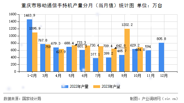 重慶市移動(dòng)通信手持機(jī)產(chǎn)量分月（當(dāng)月值）統(tǒng)計(jì)圖