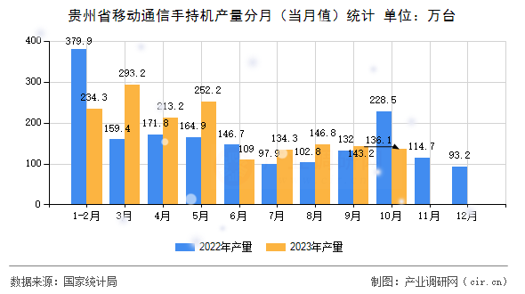 貴州省移動通信手持機產(chǎn)量分月（當(dāng)月值）統(tǒng)計