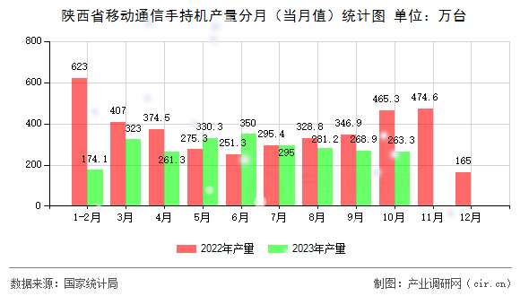 陜西省移動通信手持機(jī)產(chǎn)量分月（當(dāng)月值）統(tǒng)計圖
