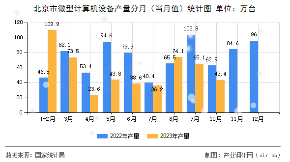 北京市微型計(jì)算機(jī)設(shè)備產(chǎn)量分月（當(dāng)月值）統(tǒng)計(jì)圖