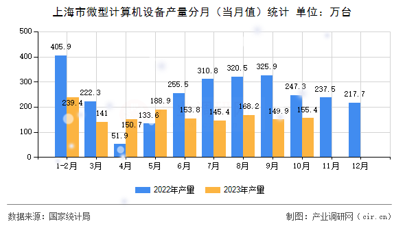 上海市微型計算機設(shè)備產(chǎn)量分月（當(dāng)月值）統(tǒng)計