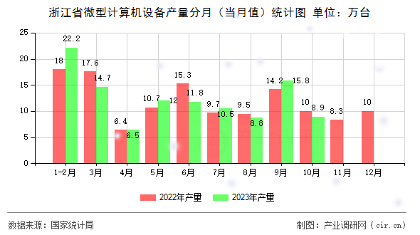 浙江省微型計(jì)算機(jī)設(shè)備產(chǎn)量分月（當(dāng)月值）統(tǒng)計(jì)圖