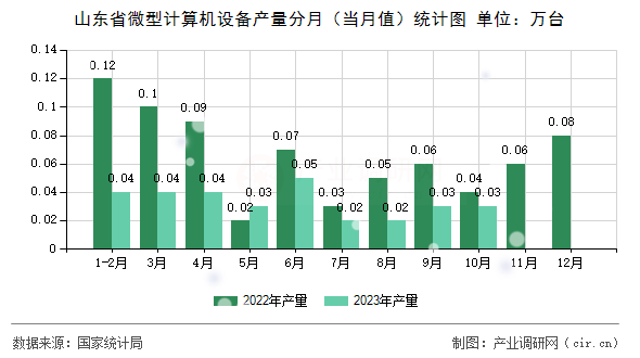 山東省微型計(jì)算機(jī)設(shè)備產(chǎn)量分月（當(dāng)月值）統(tǒng)計(jì)圖
