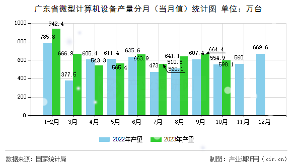 廣東省微型計算機設備產(chǎn)量分月（當月值）統(tǒng)計圖