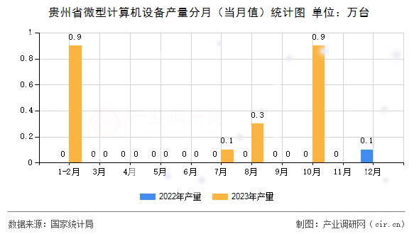 貴州省微型計(jì)算機(jī)設(shè)備產(chǎn)量分月（當(dāng)月值）統(tǒng)計(jì)圖
