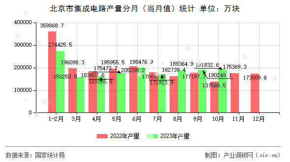 北京市集成電路產(chǎn)量分月（當月值）統(tǒng)計