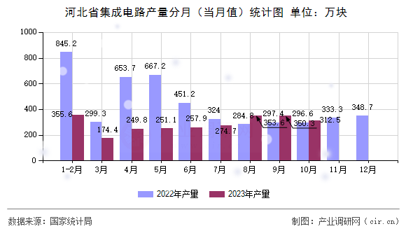 河北省集成電路產(chǎn)量分月（當(dāng)月值）統(tǒng)計(jì)圖