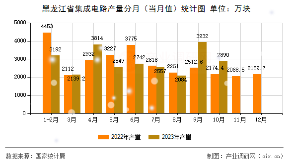 黑龍江省集成電路產(chǎn)量分月（當(dāng)月值）統(tǒng)計(jì)圖