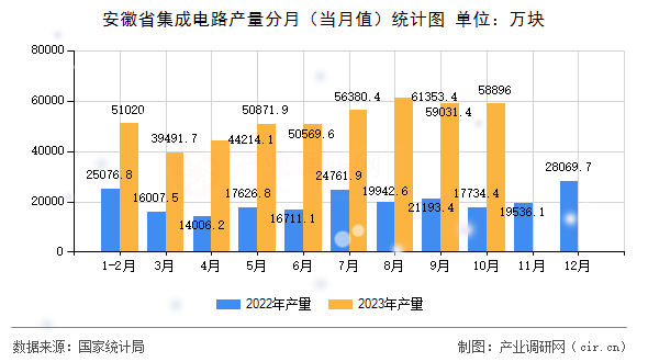 安徽省集成電路產(chǎn)量分月（當(dāng)月值）統(tǒng)計圖