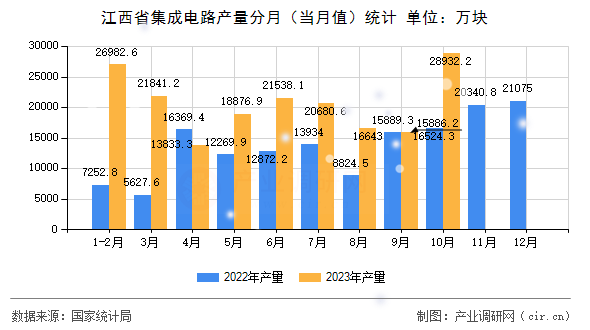江西省集成電路產(chǎn)量分月（當(dāng)月值）統(tǒng)計(jì)