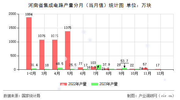 河南省集成電路產(chǎn)量分月（當(dāng)月值）統(tǒng)計圖
