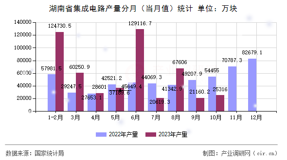 湖南省集成電路產(chǎn)量分月（當(dāng)月值）統(tǒng)計(jì)