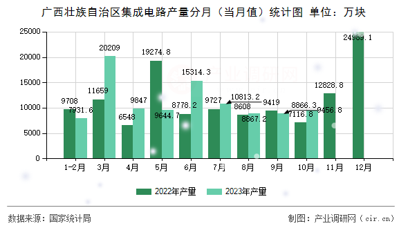 廣西壯族自治區(qū)集成電路產(chǎn)量分月（當(dāng)月值）統(tǒng)計(jì)圖