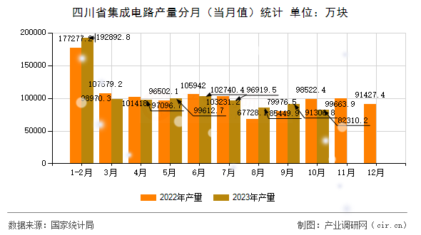 四川省集成電路產(chǎn)量分月（當(dāng)月值）統(tǒng)計
