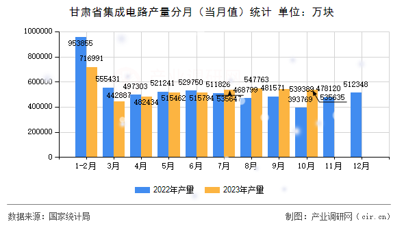 甘肅省集成電路產(chǎn)量分月（當(dāng)月值）統(tǒng)計(jì)