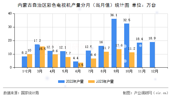 內(nèi)蒙古自治區(qū)彩色電視機(jī)產(chǎn)量分月（當(dāng)月值）統(tǒng)計(jì)圖