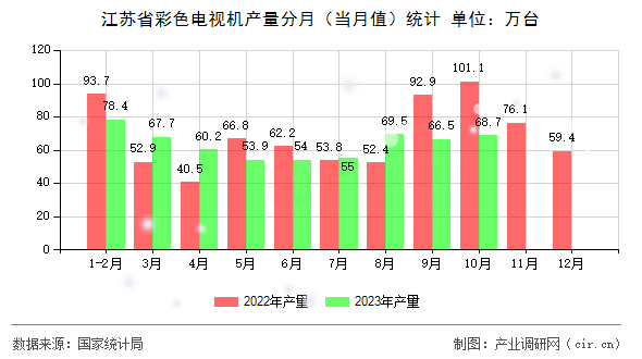 江蘇省彩色電視機產(chǎn)量分月（當月值）統(tǒng)計