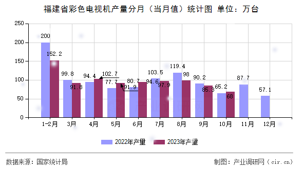 福建省彩色電視機產(chǎn)量分月（當月值）統(tǒng)計圖