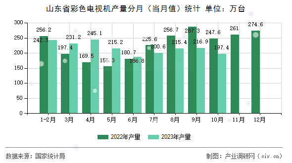 山東省彩色電視機產(chǎn)量分月（當月值）統(tǒng)計