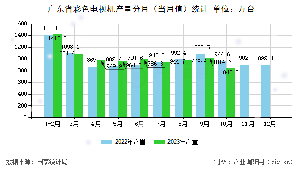 廣東省彩色電視機(jī)產(chǎn)量分月（當(dāng)月值）統(tǒng)計