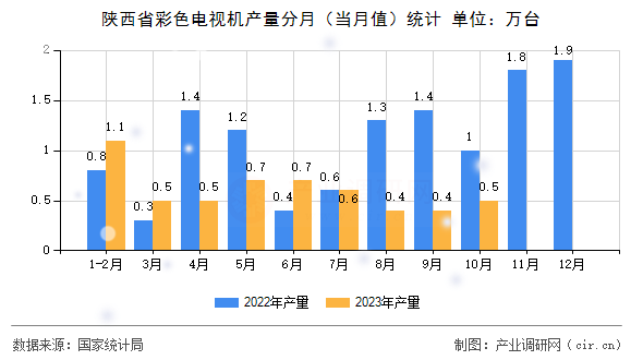 陜西省彩色電視機(jī)產(chǎn)量分月（當(dāng)月值）統(tǒng)計(jì)