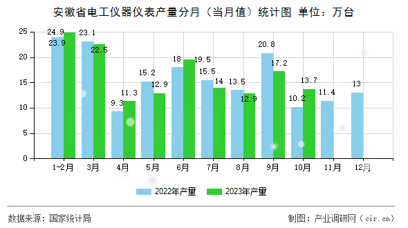 安徽省電工儀器儀表產(chǎn)量分月（當(dāng)月值）統(tǒng)計(jì)圖