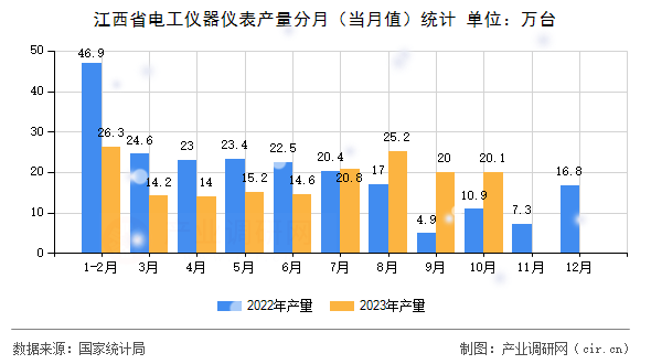 江西省電工儀器儀表產(chǎn)量分月（當(dāng)月值）統(tǒng)計(jì)