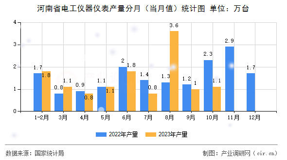 河南省電工儀器儀表產(chǎn)量分月（當(dāng)月值）統(tǒng)計圖